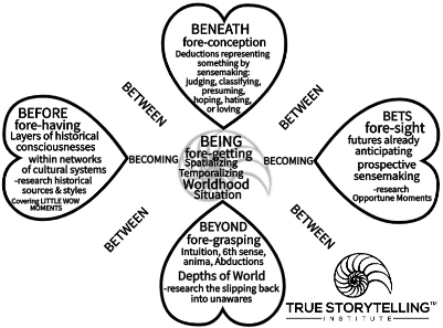 4 hearts and 7 antenarrative processes