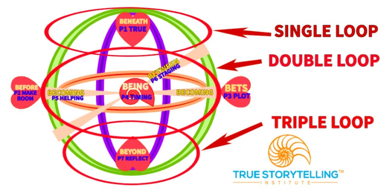 Triple loop and antenarrative processes