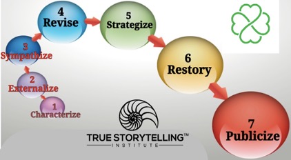 Boje and Rosile 7 steps of restorying for
conversational storytelling
