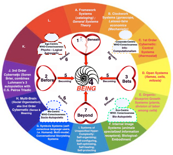 Soren Brier adds 3rd Order Cybernetics by combining
Peice Triadic with Luhman's 3 autopoietic (bio, eco, and
socio)