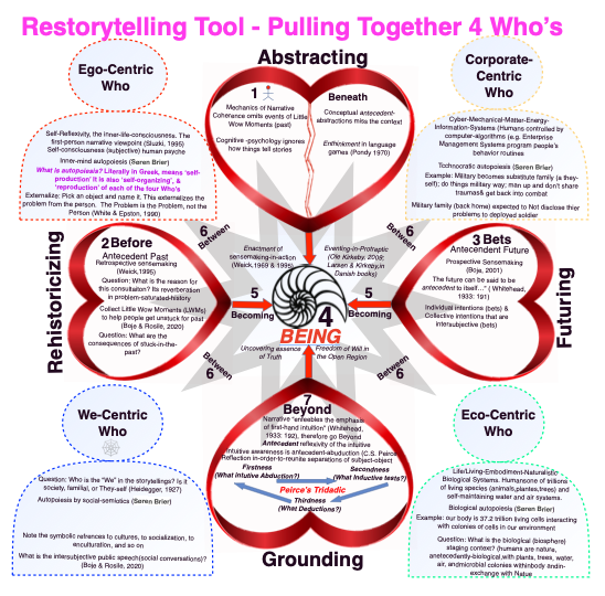 The Restorying Tool of BETWEEN processes bringing
together the Four WHOs