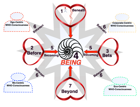 The FOUR WHO Consciousnesses by David M. Boje