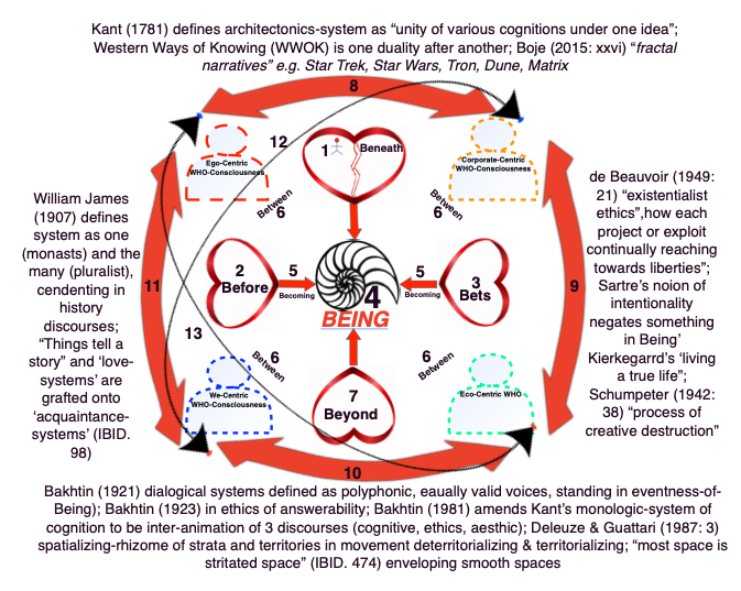 Annotated multisystems of the Four WHOs Boje Oct 3 2021