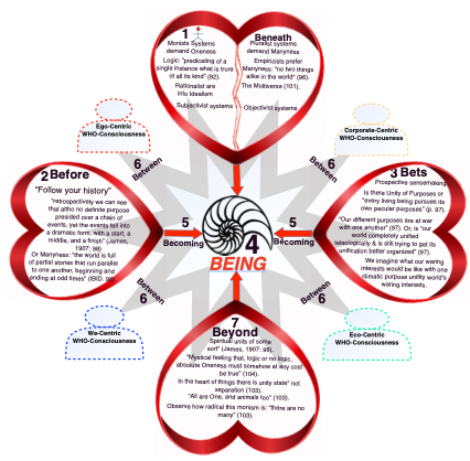 What are four System Hearts interacting Who
consciiousnesses of WIlliam James 1907 Pragmatisim